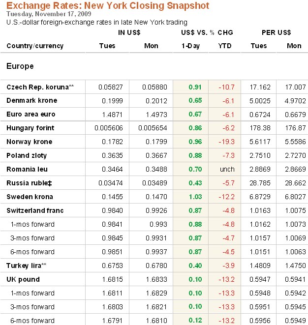 forex rates wsj